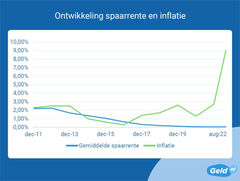 Inflatie vreet flink aan spaargeld Credit Expo Nederland